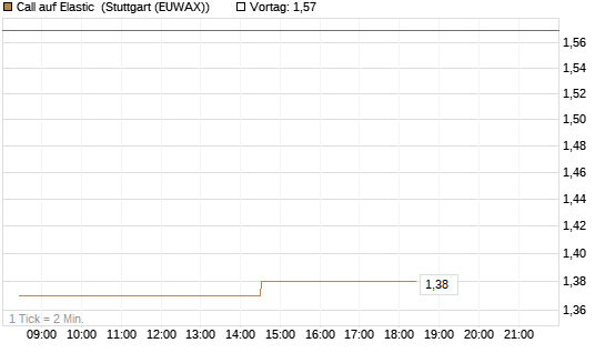 Call auf Elastic [Morgan Stanley & Co. Int. plc] Chart