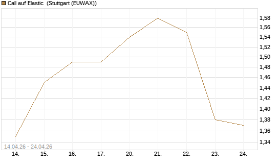 Call auf Elastic [Morgan Stanley & Co. Int. plc] Chart