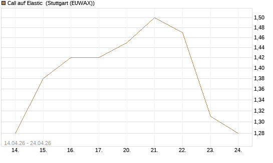 Call auf Elastic [Morgan Stanley & Co. Int. plc] Chart