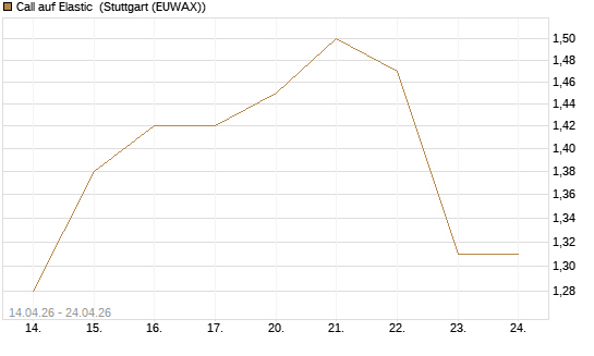 Call auf Elastic [Morgan Stanley & Co. Int. plc] Chart