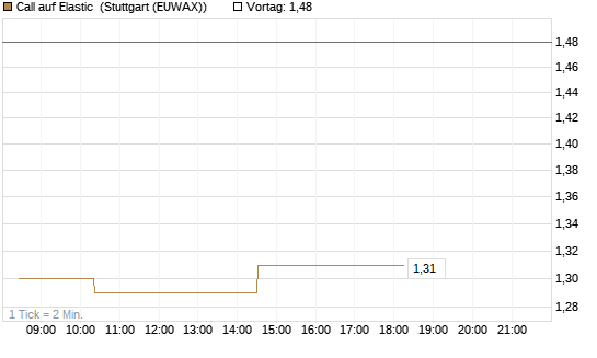 Call auf Elastic [Morgan Stanley & Co. Int. plc] Chart