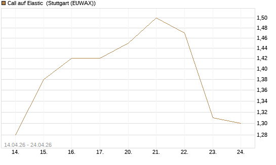 Call auf Elastic [Morgan Stanley & Co. Int. plc] Chart