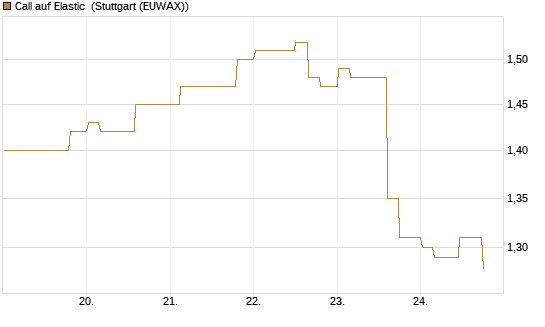 Call auf Elastic [Morgan Stanley & Co. Int. plc] Chart