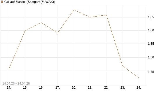Call auf Elastic [Morgan Stanley & Co. Int. plc] Chart
