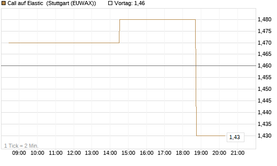 Call auf Elastic [Morgan Stanley & Co. Int. plc] Chart
