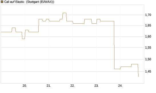 Call auf Elastic [Morgan Stanley & Co. Int. plc] Chart