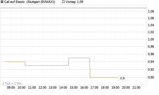 Call auf Elastic [Morgan Stanley & Co. Int. plc] Chart