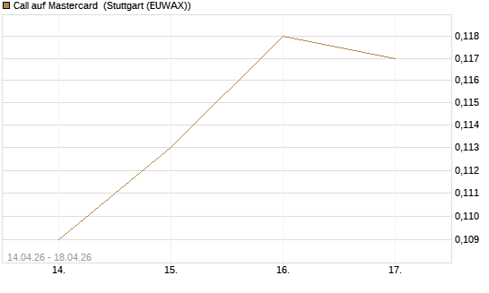 Call auf Mastercard [Morgan Stanley & Co. Int. plc] Chart