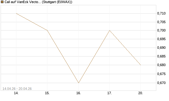 Call auf VanEck Vectors-Gold Miners ETF [Morgan Stanley & Co. Int. plc] Chart