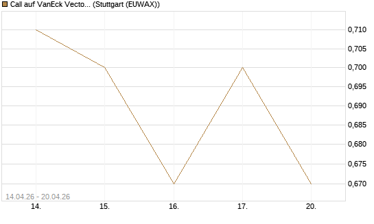 Call auf VanEck Vectors-Gold Miners ETF [Morgan Stanley & Co. Int. plc] Chart