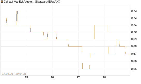Call auf VanEck Vectors-Gold Miners ETF [Morgan Stanley & Co. Int. plc] Chart
