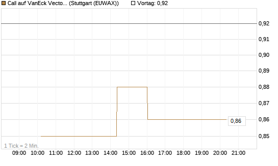 Call auf VanEck Vectors-Gold Miners ETF [Morgan Stanley & Co. Int. plc] Chart