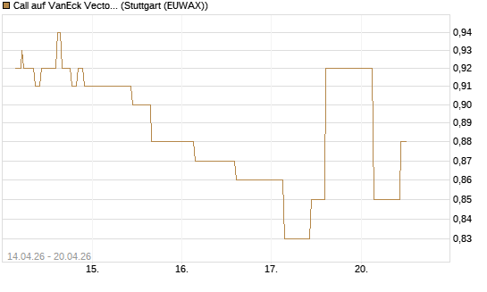 Call auf VanEck Vectors-Gold Miners ETF [Morgan Stanley & Co. Int. plc] Chart