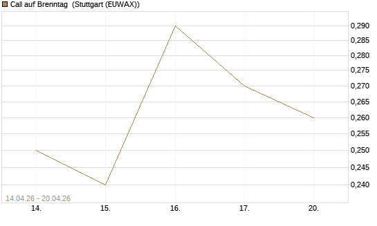 Call auf Brenntag [Morgan Stanley & Co. Int. plc] Chart