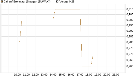 Call auf Brenntag [Morgan Stanley & Co. Int. plc] Chart