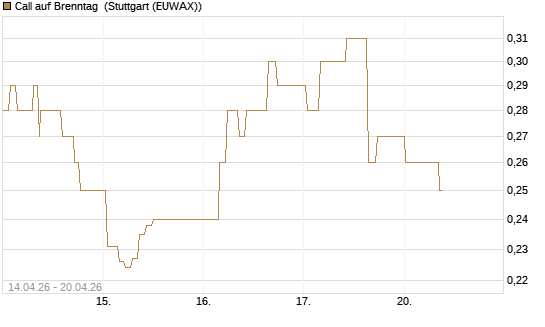 Call auf Brenntag [Morgan Stanley & Co. Int. plc] Chart