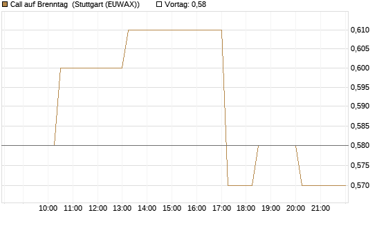 Call auf Brenntag [Morgan Stanley & Co. Int. plc] Chart