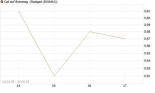 Call auf Brenntag [Morgan Stanley & Co. Int. plc] Chart