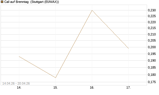 Call auf Brenntag [Morgan Stanley & Co. Int. plc] Chart