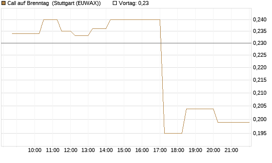 Call auf Brenntag [Morgan Stanley & Co. Int. plc] Chart