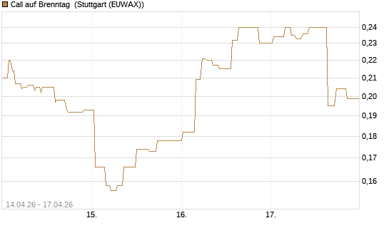 Call auf Brenntag [Morgan Stanley & Co. Int. plc] Chart