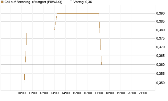 Call auf Brenntag [Morgan Stanley & Co. Int. plc] Chart