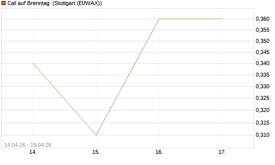 Call auf Brenntag [Morgan Stanley & Co. Int. plc] Chart