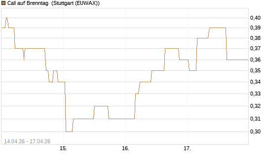 Call auf Brenntag [Morgan Stanley & Co. Int. plc] Chart