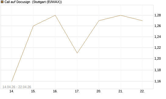 Call auf Docusign [Morgan Stanley & Co. Int. plc] Chart