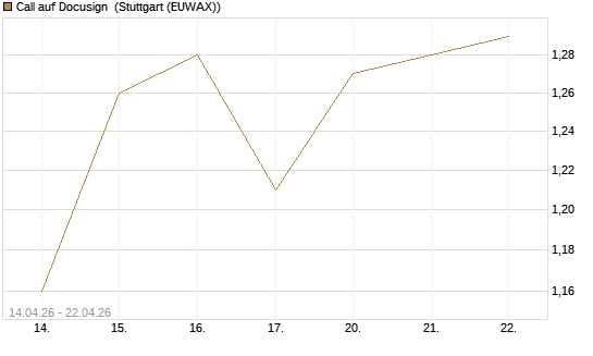 Call auf Docusign [Morgan Stanley & Co. Int. plc] Chart