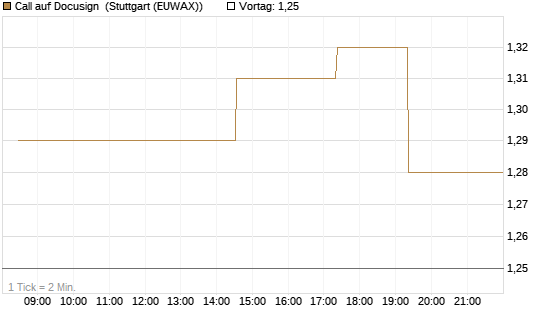Call auf Docusign [Morgan Stanley & Co. Int. plc] Chart