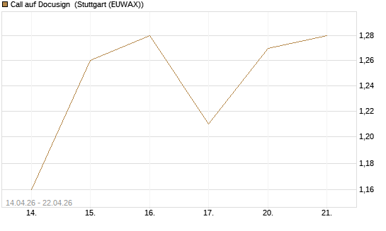Call auf Docusign [Morgan Stanley & Co. Int. plc] Chart
