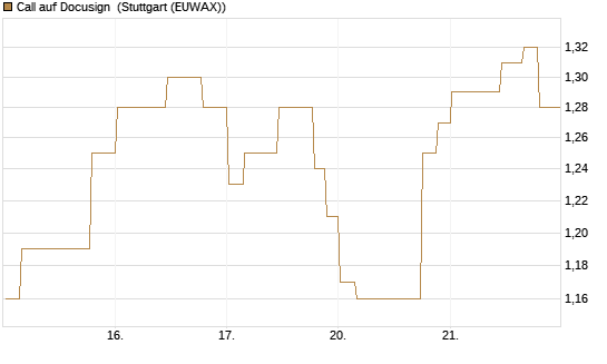 Call auf Docusign [Morgan Stanley & Co. Int. plc] Chart