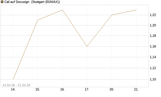 Call auf Docusign [Morgan Stanley & Co. Int. plc] Chart