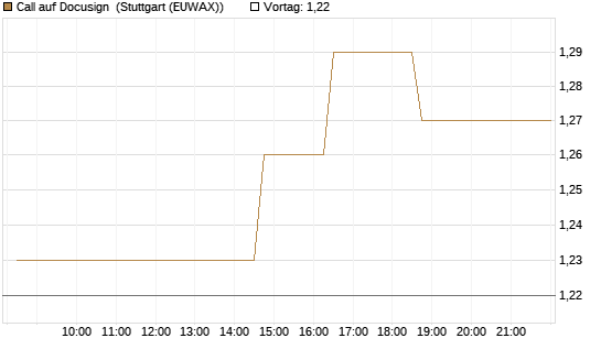 Call auf Docusign [Morgan Stanley & Co. Int. plc] Chart