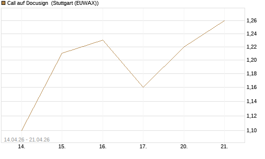Call auf Docusign [Morgan Stanley & Co. Int. plc] Chart