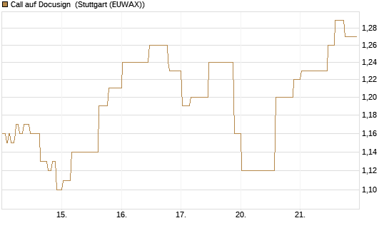 Call auf Docusign [Morgan Stanley & Co. Int. plc] Chart