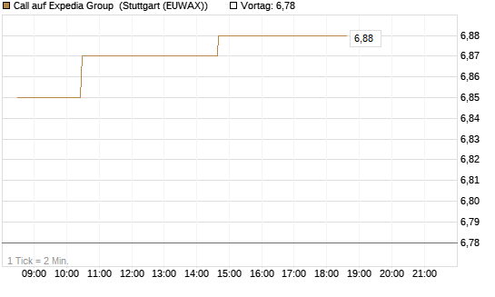 Call auf Expedia Group [Morgan Stanley & Co. Int. plc] Chart