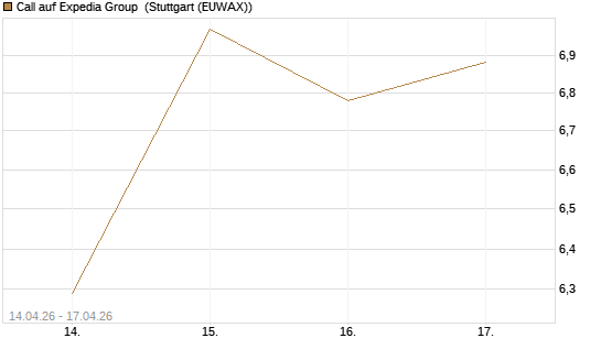 Call auf Expedia Group [Morgan Stanley & Co. Int. plc] Chart