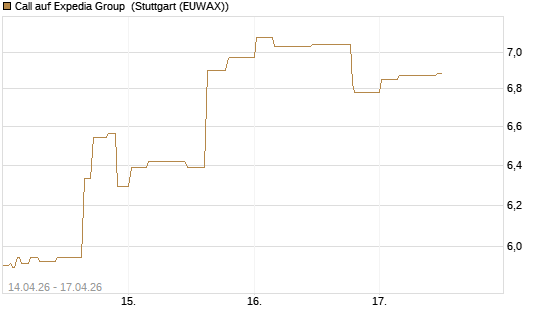 Call auf Expedia Group [Morgan Stanley & Co. Int. plc] Chart