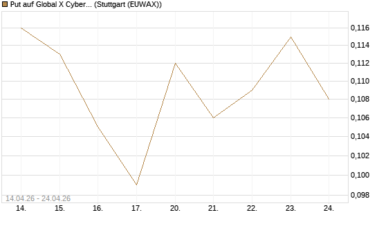 Put auf Global X Cybersecurity ETF [Morgan Stanley & Co. Int. plc] Chart