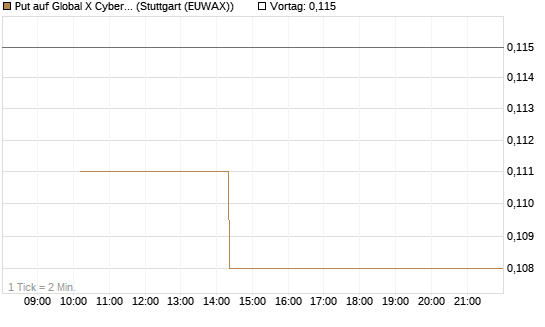 Put auf Global X Cybersecurity ETF [Morgan Stanley & Co. Int. plc] Chart