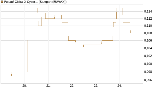 Put auf Global X Cybersecurity ETF [Morgan Stanley & Co. Int. plc] Chart