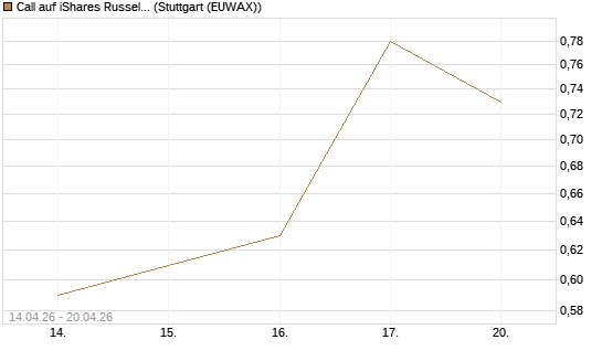 Call auf iShares Russel 2000 ETF [Morgan Stanley & Co. Int. plc] Chart