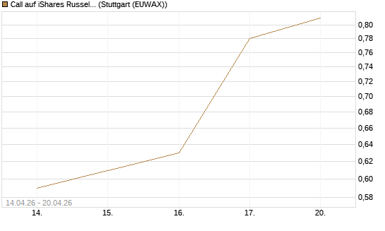 Call auf iShares Russel 2000 ETF [Morgan Stanley & Co. Int. plc] Chart