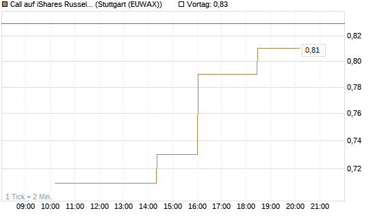 Call auf iShares Russel 2000 ETF [Morgan Stanley & Co. Int. plc] Chart