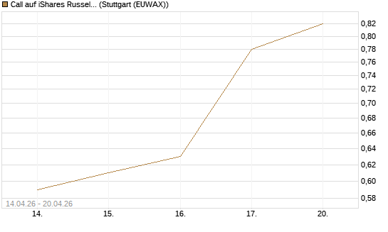 Call auf iShares Russel 2000 ETF [Morgan Stanley & Co. Int. plc] Chart