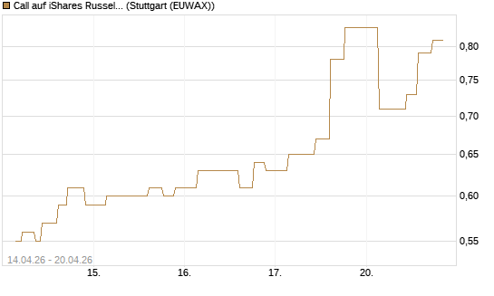 Call auf iShares Russel 2000 ETF [Morgan Stanley & Co. Int. plc] Chart