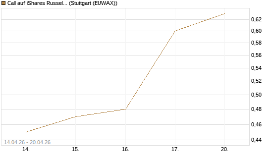 Call auf iShares Russel 2000 ETF [Morgan Stanley & Co. Int. plc] Chart