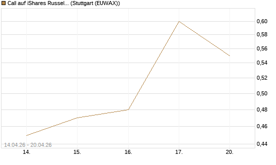 Call auf iShares Russel 2000 ETF [Morgan Stanley & Co. Int. plc] Chart